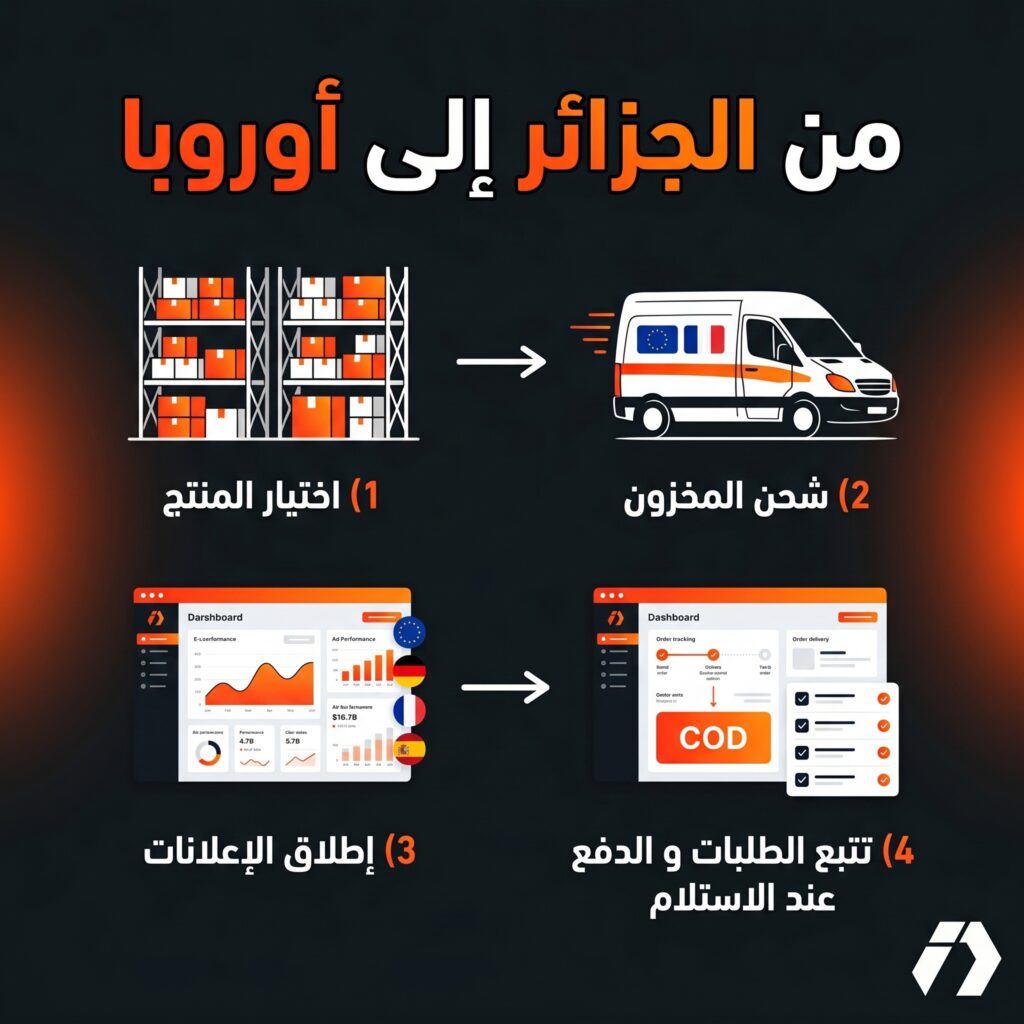 التجارة الإلكترونية في أوروبا من الجزائر مع ecomfulfilment وخدمات التخزين والشحن والدفع عند الاستلام