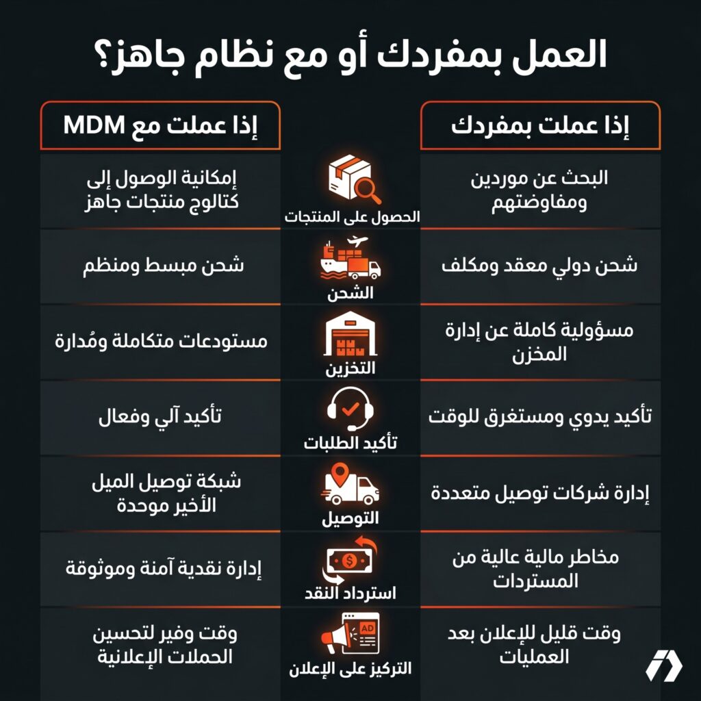 التجارة الإلكترونية في العراق وفرصة التوسع من الجزائر مع منظومة تشغيل متكاملة
