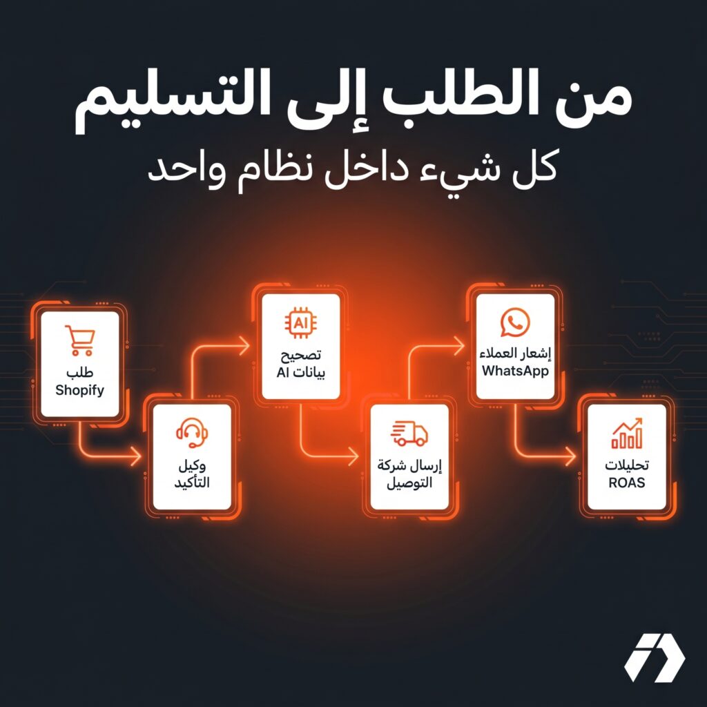 شرح FlashManager تطبيق Shopify لإدارة طلبات الدفع عند الاستلام في الجزائر والمغرب