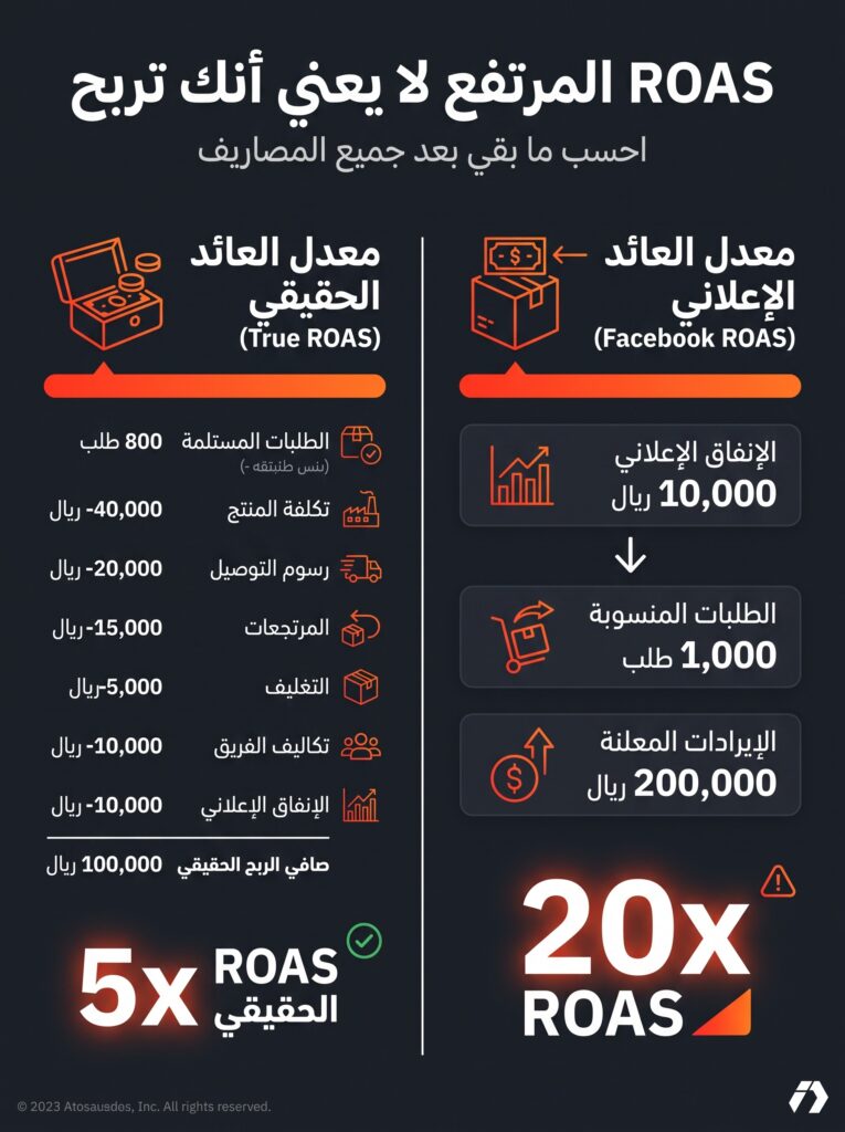 حساب أرباح التجارة الإلكترونية الحقيقية ومقارنة True ROAS مع Facebook ROAS