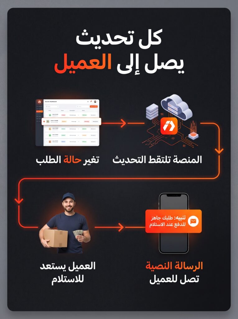 تقليل الروتور وزيادة نسبة التوصيل برسائل SMS تلقائية