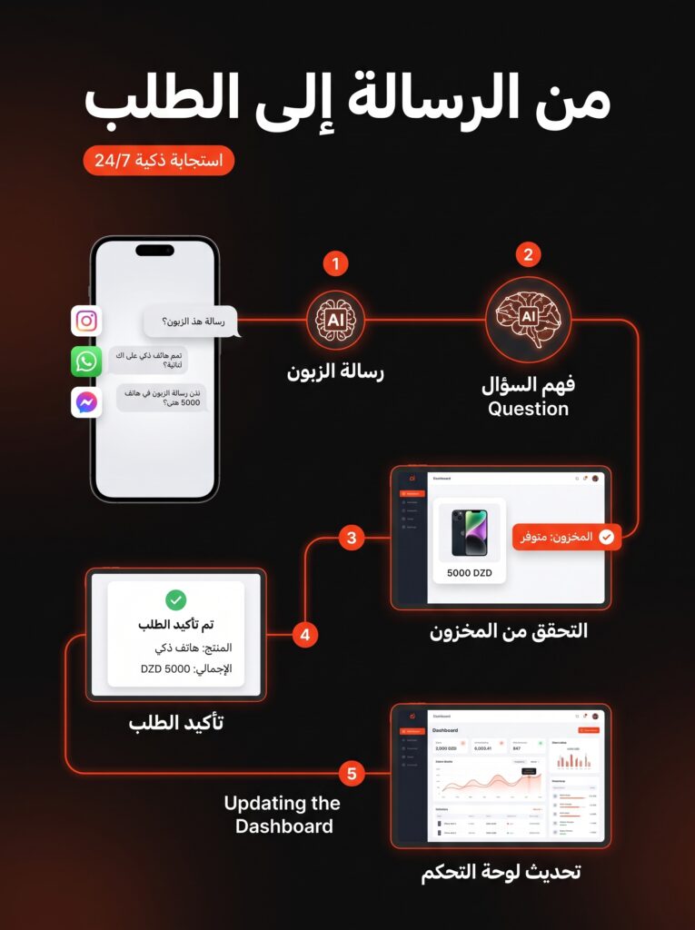 وكيل ذكاء اصطناعي جزائري يرد على رسائل العملاء ويساعد على تثبيت الطلبيات.