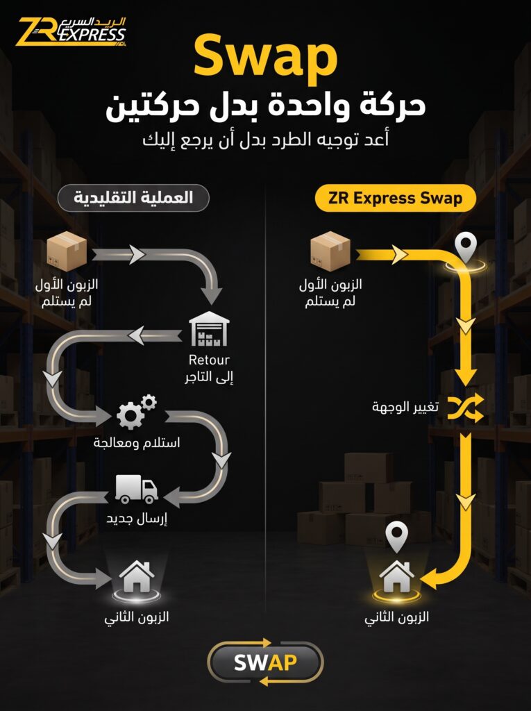 كيف تعمل ميزة Swap في ZR Express؟