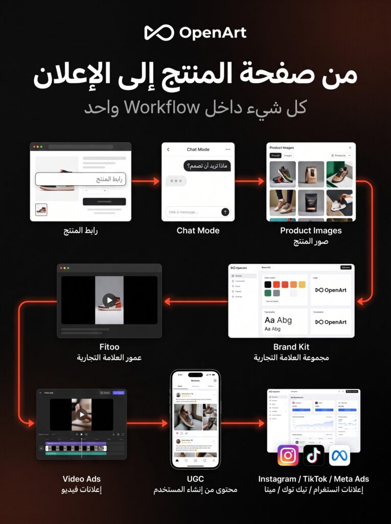 جربت OpenArt بدل Higgsfield